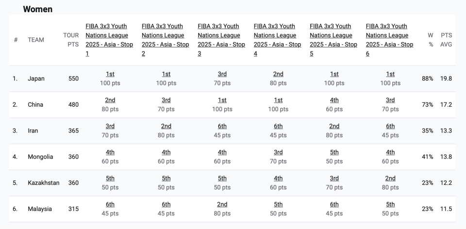 组冠军, 赛季国际篮 组冠军, 赛季国际篮